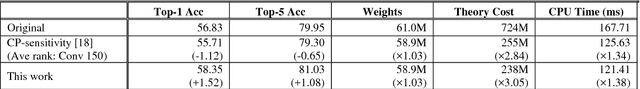 Figure 4 for Rank Selection of CP-decomposed Convolutional Layers with Variational Bayesian Matrix Factorization