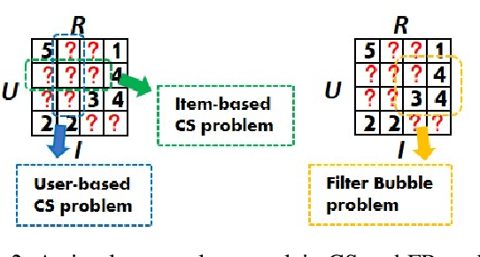 Figure 3 for Generating Self-Serendipity Preference in Recommender Systems for Addressing Cold Start Problems