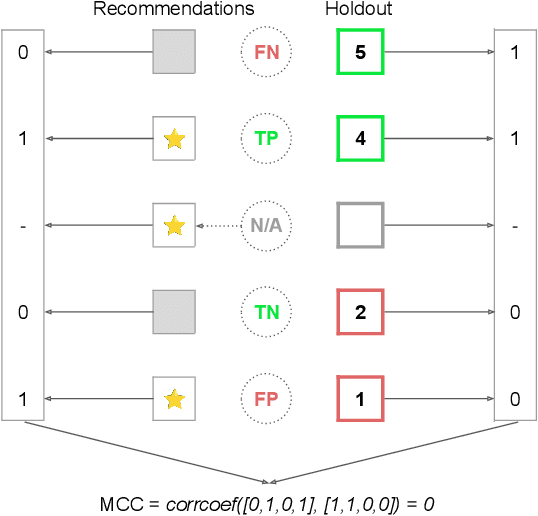 Figure 1 for Tensor-based Collaborative Filtering With Smooth Ratings Scale