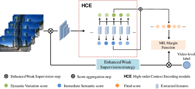 Figure 2 for Localizing Anomalies from Weakly-Labeled Videos