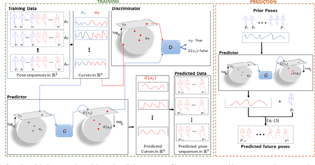 Figure 1 for 3D Skeleton-based Human Motion Prediction with Manifold-Aware GAN