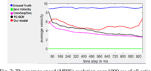 Figure 4 for 3D Skeleton-based Human Motion Prediction with Manifold-Aware GAN