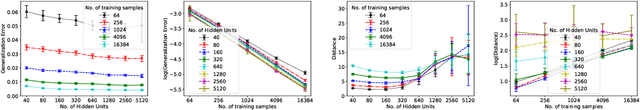 Figure 4 for Explaining generalization in deep learning: progress and fundamental limits