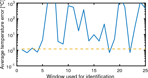 Figure 3 for Robust online identification of thermal models for in-production HPC clusters with machine learning-based data selection