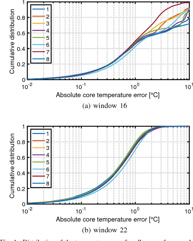 Figure 4 for Robust online identification of thermal models for in-production HPC clusters with machine learning-based data selection