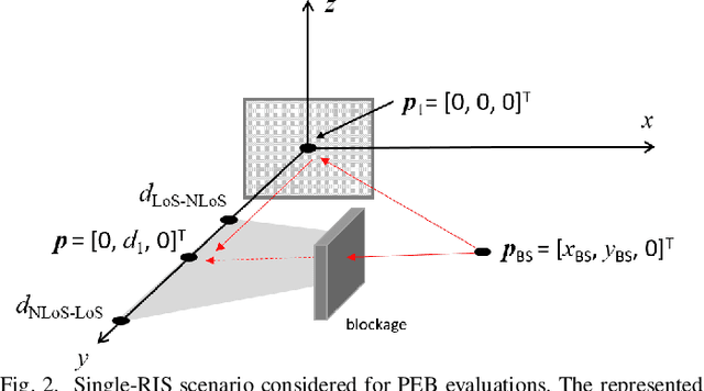 Figure 2 for RIS-Enabled Localization Continuity Under Near-Field Conditions