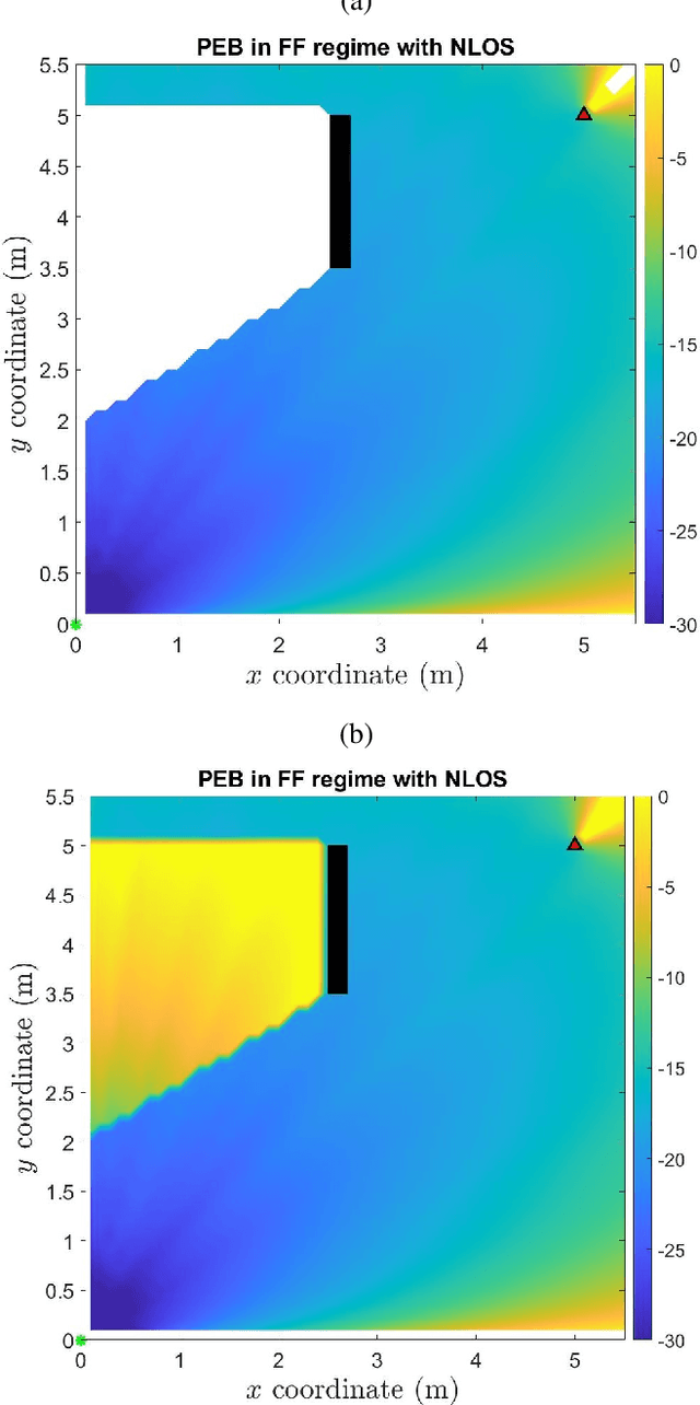 Figure 3 for RIS-Enabled Localization Continuity Under Near-Field Conditions