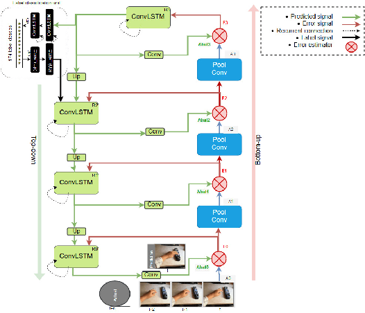 Figure 3 for Video Action Classification Using PredNet