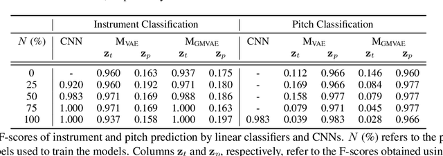 Figure 2 for Learning Disentangled Representations of Timbre and Pitch for Musical Instrument Sounds Using Gaussian Mixture Variational Autoencoders