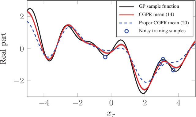 Figure 3 for Complex-Valued Gaussian Processes for Regression