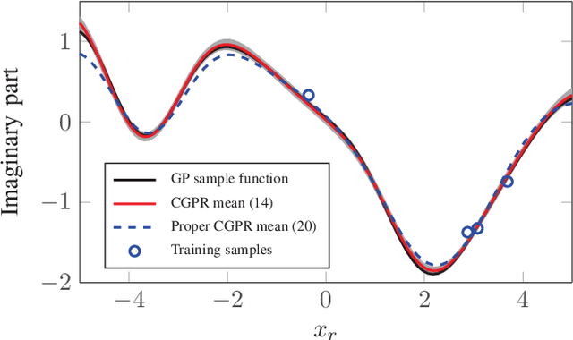 Figure 4 for Complex-Valued Gaussian Processes for Regression