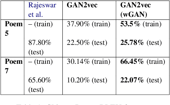 Figure 2 for Generative Adversarial Networks for text using word2vec intermediaries