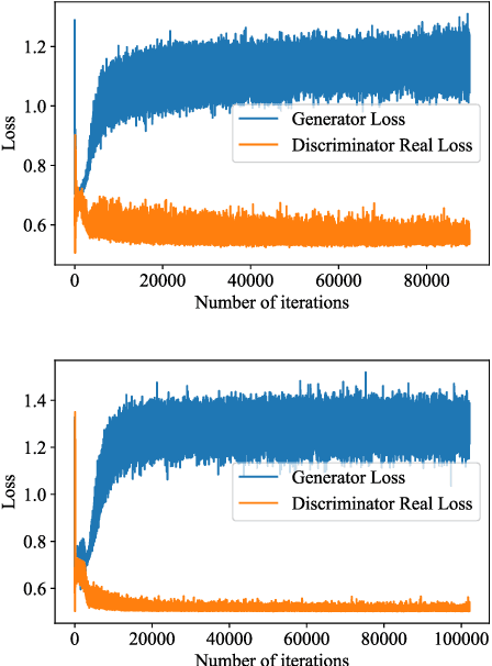 Figure 4 for Generative Adversarial Networks for text using word2vec intermediaries
