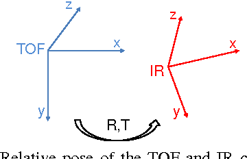 Figure 1 for Exploring the potential of combining time of flight and thermal infrared cameras for person detection