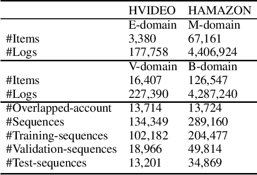 Figure 2 for DA-GCN: A Domain-aware Attentive Graph Convolution Network for Shared-account Cross-domain Sequential Recommendation