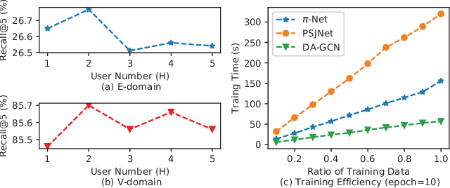 Figure 4 for DA-GCN: A Domain-aware Attentive Graph Convolution Network for Shared-account Cross-domain Sequential Recommendation
