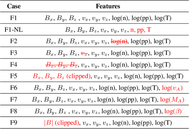 Figure 2 for Unsupervised classification of simulated magnetospheric regions