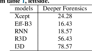 Figure 4 for Spatio-temporal Features for Generalized Detection of Deepfake Videos