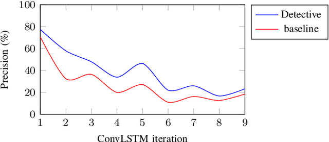 Figure 4 for Detective: An Attentive Recurrent Model for Sparse Object Detection