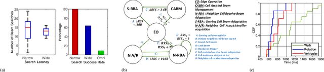 Figure 2 for Silent Tracker: In-band Beam Management for Soft Handover for mm-Wave Networks