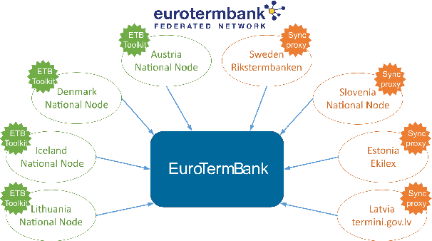 Figure 1 for Open Terminology Management and Sharing Toolkit for Federation of Terminology Databases