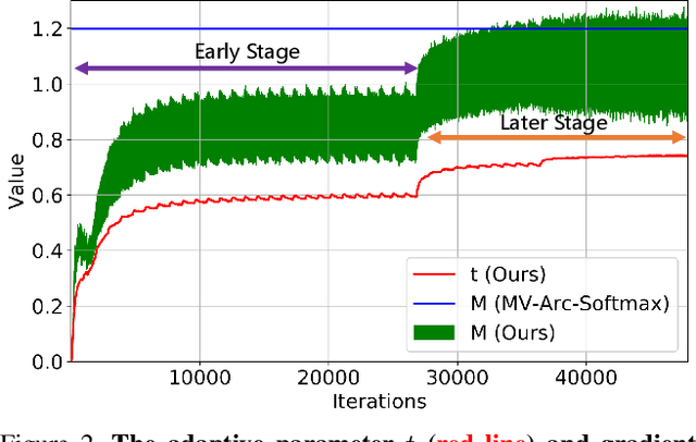 Figure 3 for CurricularFace: Adaptive Curriculum Learning Loss for Deep Face Recognition