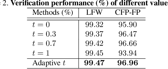 Figure 4 for CurricularFace: Adaptive Curriculum Learning Loss for Deep Face Recognition