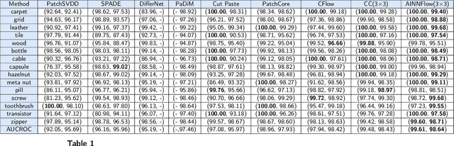 Figure 2 for CAINNFlow: Convolutional block Attention modules and Invertible Neural Networks Flow for anomaly detection and localization tasks