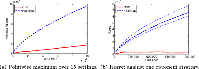 Figure 4 for An Adaptive Algorithm for Finite Stochastic Partial Monitoring