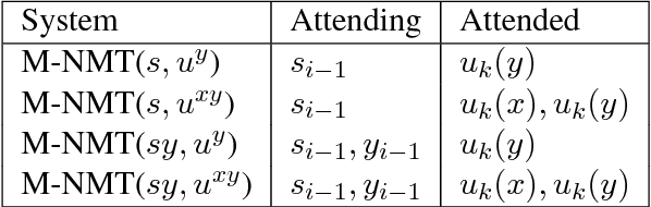 Figure 3 for Memory-augmented Neural Machine Translation