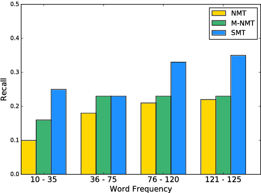 Figure 4 for Memory-augmented Neural Machine Translation