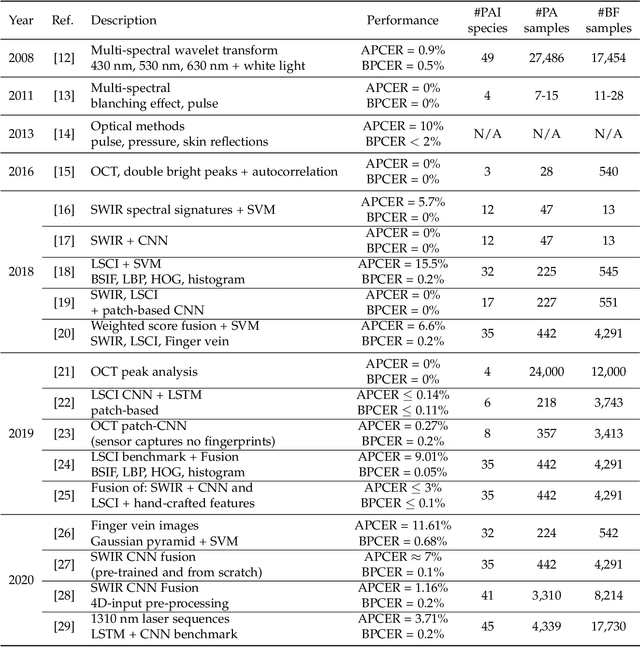 Figure 1 for Anomaly Detection with Convolutional Autoencoders for Fingerprint Presentation Attack Detection