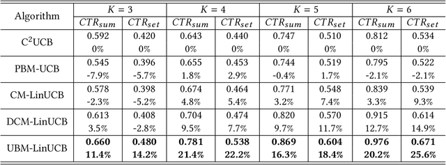 Figure 2 for Contextual User Browsing Bandits for Large-Scale Online Mobile Recommendation
