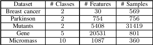 Figure 2 for Parallel feature selection based on the trace ratio criterion