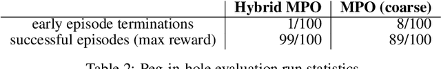 Figure 4 for Continuous-Discrete Reinforcement Learning for Hybrid Control in Robotics