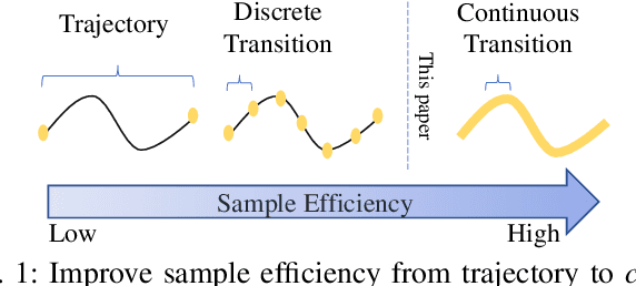 Figure 1 for Continuous Transition: Improving Sample Efficiency for Continuous Control Problems via MixUp