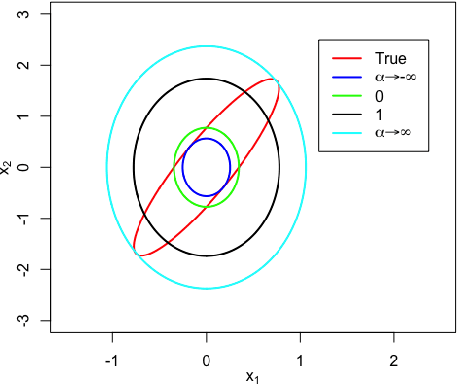 Figure 1 for Asymptotic Consistency of $α-$Rényi-Approximate Posteriors
