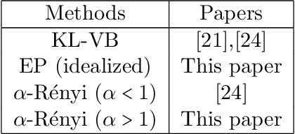 Figure 2 for Asymptotic Consistency of $α-$Rényi-Approximate Posteriors
