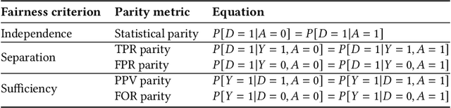 Figure 1 for Enforcing Group Fairness in Algorithmic Decision Making: Utility Maximization Under Sufficiency
