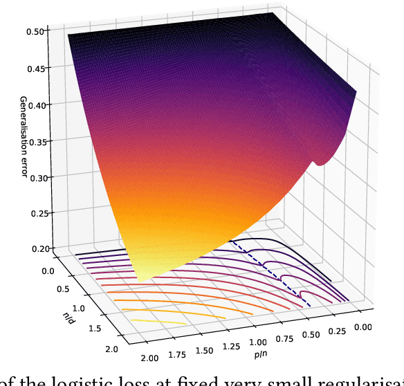Figure 3 for Generalisation error in learning with random features and the hidden manifold model