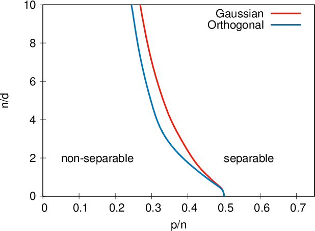 Figure 4 for Generalisation error in learning with random features and the hidden manifold model