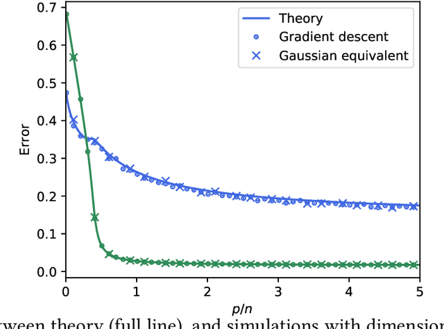 Figure 1 for Generalisation error in learning with random features and the hidden manifold model