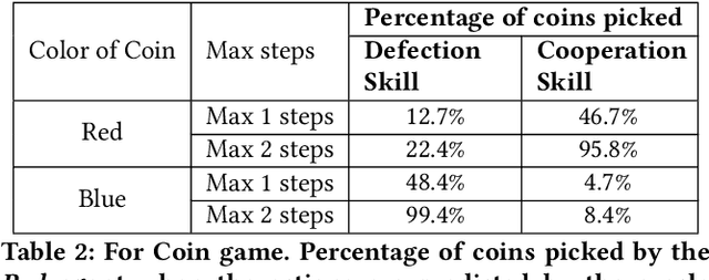 Figure 4 for Inducing Cooperative behaviour in Sequential-Social dilemmas through Multi-Agent Reinforcement Learning using Status-Quo Loss