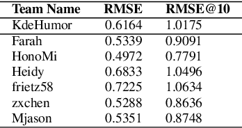 Figure 1 for kdehumor at semeval-2020 task 7: a neural network model for detecting funniness in dataset humicroedit