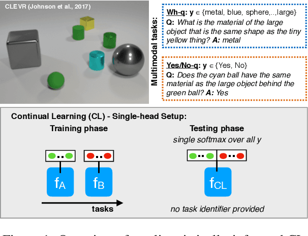 Figure 1 for Psycholinguistics meets Continual Learning: Measuring Catastrophic Forgetting in Visual Question Answering