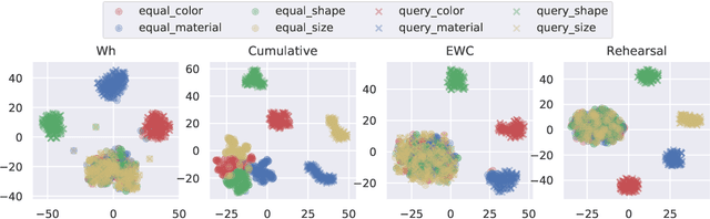 Figure 3 for Psycholinguistics meets Continual Learning: Measuring Catastrophic Forgetting in Visual Question Answering