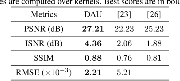 Figure 2 for An Algorithm Unrolling Approach to Deep Image Deblurring