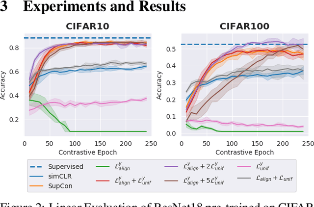 Figure 2 for Conditional Alignment and Uniformity for Contrastive Learning with Continuous Proxy Labels