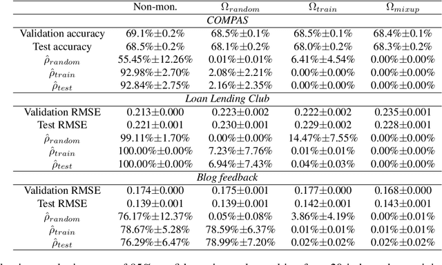 Figure 1 for Monotonicity Regularization: Improved Penalties and Novel Applications to Disentangled Representation Learning and Robust Classification