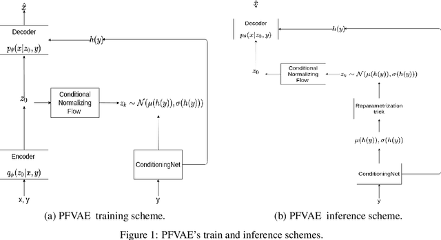 Figure 1 for Prior Flow Variational Autoencoder: A density estimation model for Non-Intrusive Load Monitoring